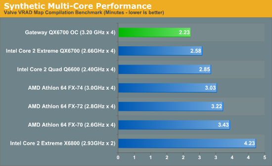 Synthetic Multi-Core Performance